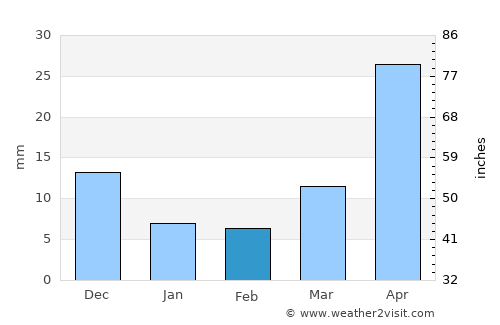 Tsagaanhayrhan average rain in February