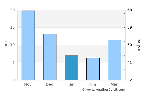 Tsagaanhayrhan average rain in January