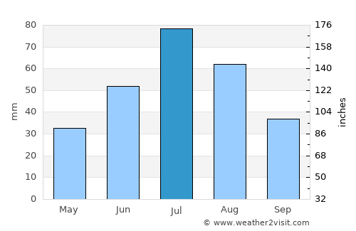 Tsagaanhayrhan average rain in July