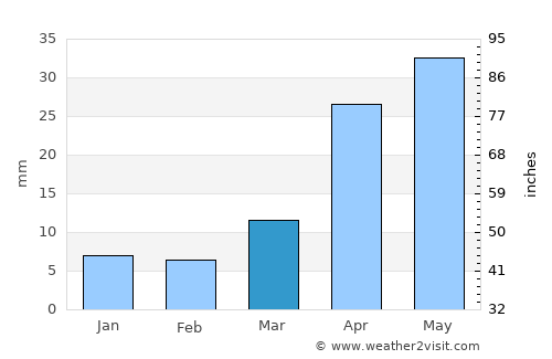 Tsagaanhayrhan average rain in March