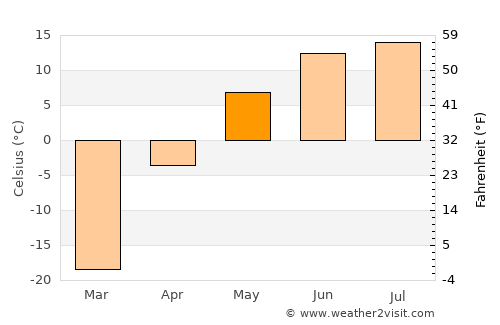 Tsagaanhayrhan average temperature in May