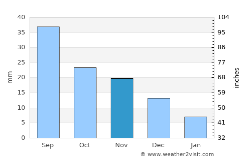Tsagaanhayrhan average rain in November