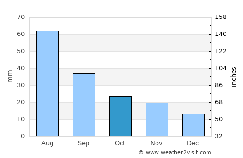 Tsagaanhayrhan average rain in October