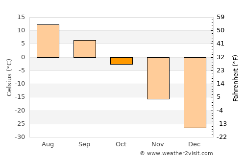Tsagaanhayrhan average temperature in October