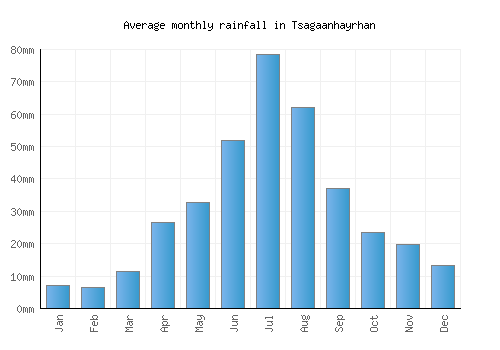 Tsagaanhayrhan monthly rainfall chart (mm)