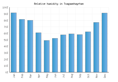 Tsagaanhayrhan relative humidity averages
