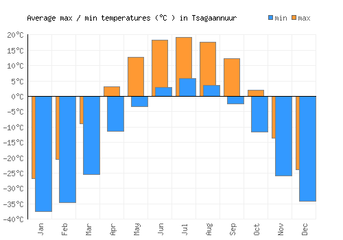Tsagaannuur average minimum / maximum temperatures (Celsius)