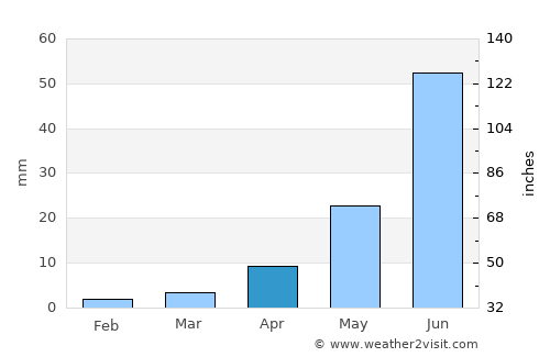 Tsagaannuur average rain in April