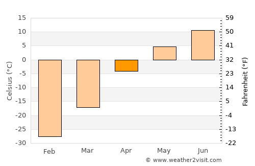 Tsagaannuur average temperature in April