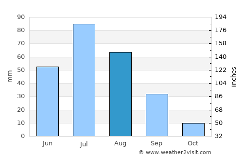 Tsagaannuur average rain in August