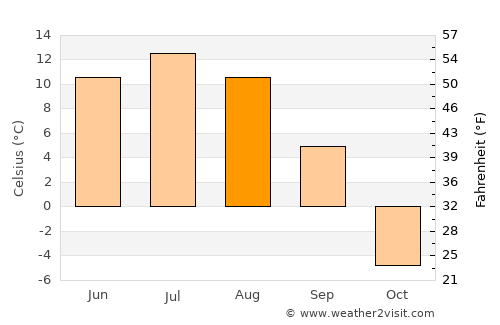 Tsagaannuur average temperature in August