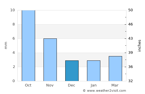 Tsagaannuur average rain in December