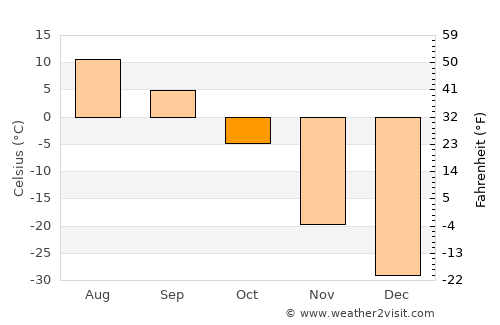 Tsagaannuur average temperature in October
