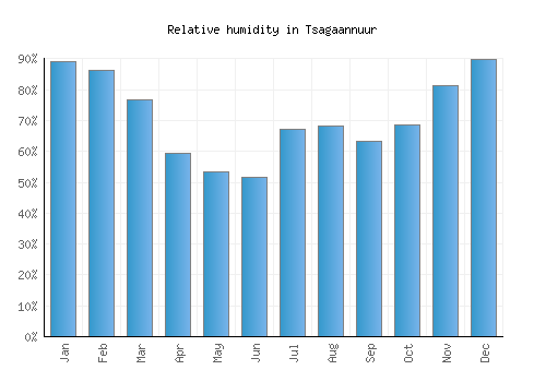 Tsagaannuur relative humidity averages