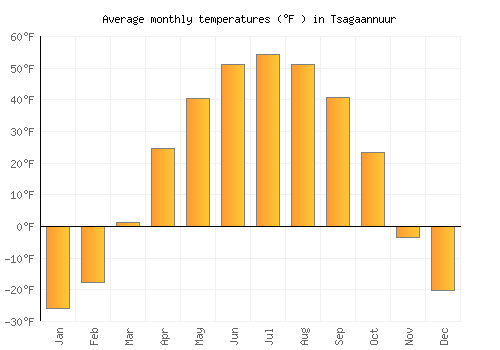 Tsagaannuur average temperature chart (Fahrenheit)