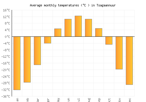 Tsagaannuur average temperature chart (Celsius)