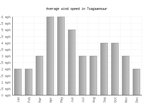 Tsagaannuur average winspeed by month (mph)