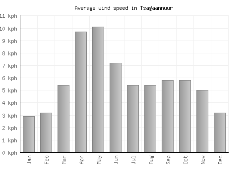 Tsagaannuur average winspeed by month (km/h)