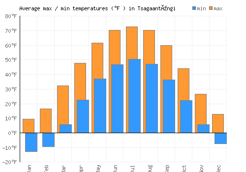 Tsagaantüngi average minimum / maximum temperatures (Fahrenheit)