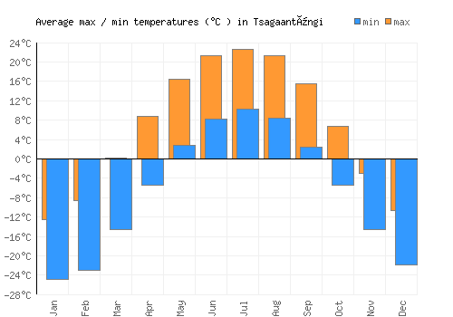Tsagaantüngi average minimum / maximum temperatures (Celsius)