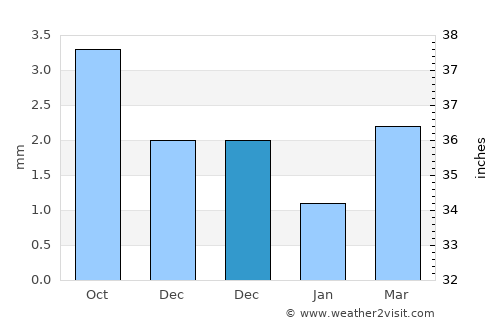 Tsagaantüngi average rain in December