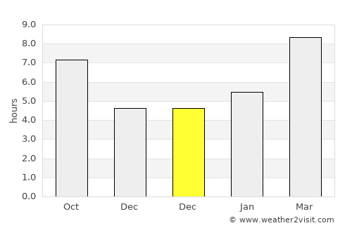 Tsagaantüngi average rain in December