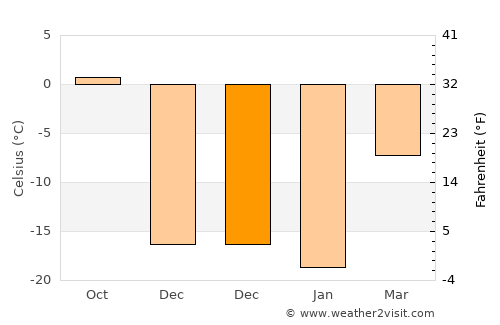 Tsagaantüngi average temperature in December