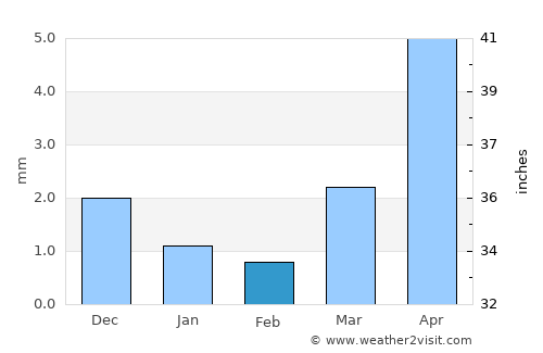 Tsagaantüngi average rain in February
