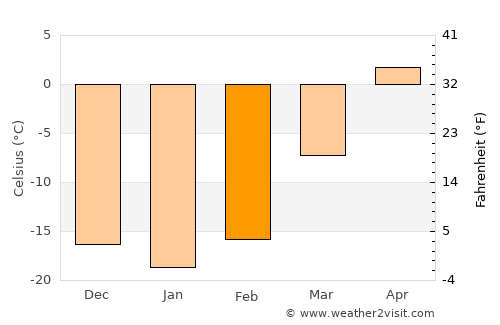 Tsagaantüngi average temperature in February