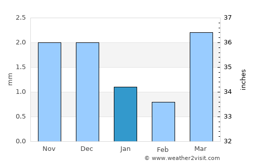 Tsagaantüngi average rain in January