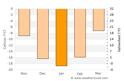 Tsagaantüngi average temperature in January
