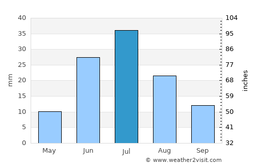 Tsagaantüngi average rain in July