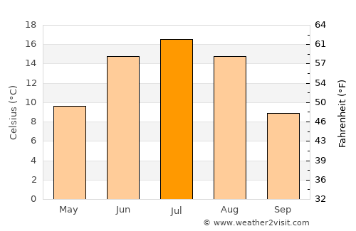 Tsagaantüngi average temperature in July