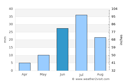 Tsagaantüngi average rain in June