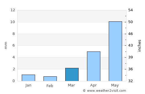 Tsagaantüngi average rain in March