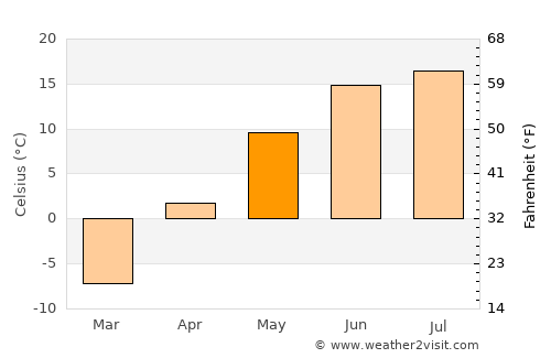 Tsagaantüngi average temperature in May