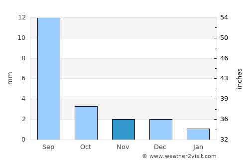 Tsagaantüngi average rain in November