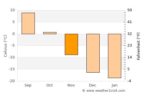 Tsagaantüngi average temperature in November