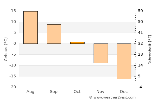 Tsagaantüngi average temperature in October