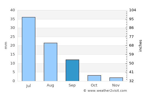Tsagaantüngi average rain in September