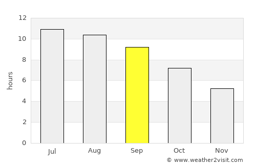 Tsagaantüngi average rain in September