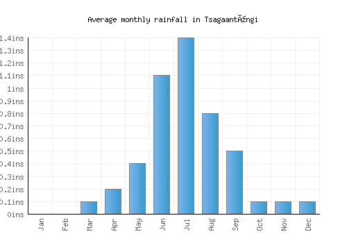 Tsagaantüngi monthly rainfall chart (inches)