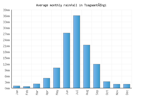 Tsagaantüngi monthly rainfall chart (mm)
