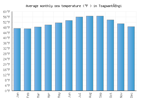 Tsagaantüngi average sea temperature chart (Fahrenheit)