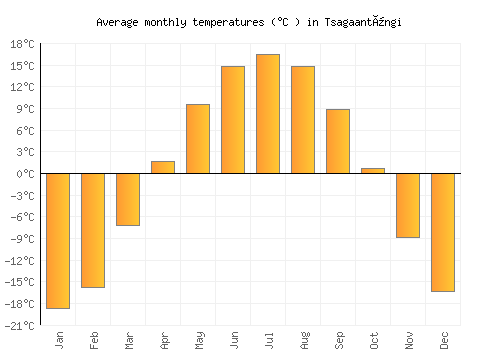 Tsagaantüngi average temperature chart (Celsius)