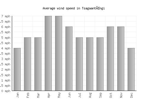 Tsagaantüngi average winspeed by month (mph)