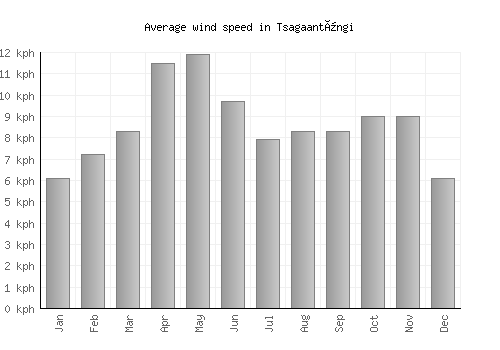 Tsagaantüngi average winspeed by month (km/h)