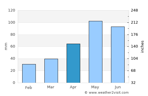 Tsaghkaber average rain in April