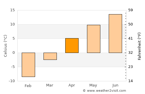 Tsaghkaber average temperature in April