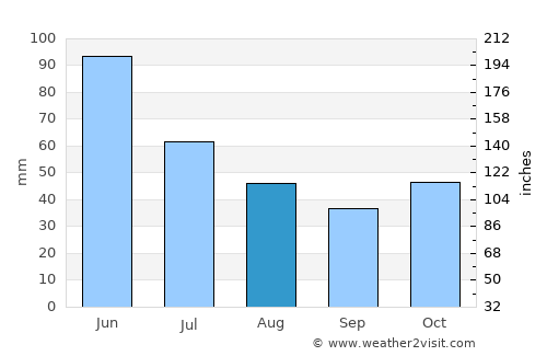 Tsaghkaber average rain in August